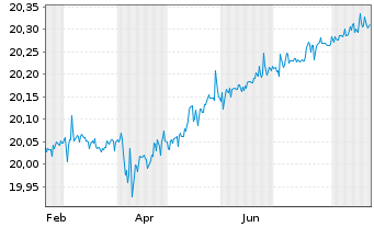 Chart I.M.II-Inv.EUR AAA Clo ETF - 1 Jahr