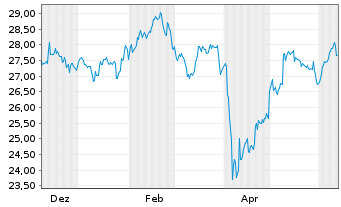 Chart JPM ICAV-Gl.EM Res.Enh.I.E.ETF USD Dis. - 1 an