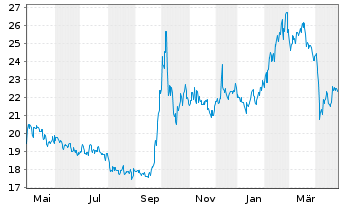 Chart KS ICAV-KS MSCI CN CL.TEC USD - 1 Jahr