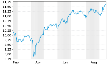 Chart A.I.E.I.A.I.M.E.M.e-C.E.P.E. - 1 Year