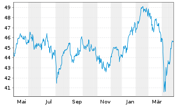 Chart Xtr.EMU Net Z.P.Paris Aligned - 1 Year