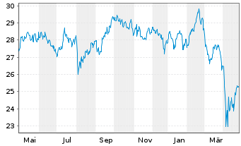 Chart Xtr.IE-MSCI Gl SDG 12 Circ.Ec. - 1 Jahr