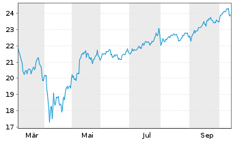 Chart WisdomTree-Glbl Qual.Gr.ETF  EUR Acc. - 1 Year