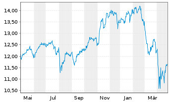 Chart Amundi ICAV-US Tech 100 EW ETF USD - 1 Year