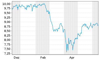 Chart Am.ETF IC.A.MSCI US M.Cap ETF Acc. - 1 Year