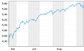 Chart iShs VI-iShs MSCI USA Swap ETF - 1 Year