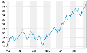 Chart Xtr.IE-Xtr.MSCI Fntc In ETF 1C Bear. Shs - 1 Year