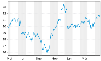 Chart JPM ICAV-Gl.Hi.Yi.Co.Bd.BD-MTI - 1 Year