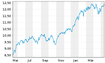 Chart CSIIE-M.USA T.125 ESG Uni.Bl. B USD - 1 Year