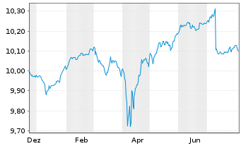 Chart JPM ETFs(Ir)ICAV-EUR HYBA ETF  JPETF EUR Dis. - 1 an