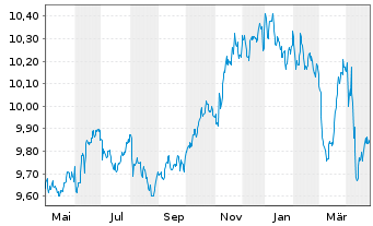 Chart L&G-L&G India INR G.Bd F.U.ETF - 1 an