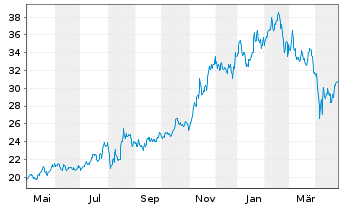 Chart VanECK Space UCITS ETF - 1 an