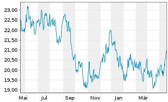 Chart VanECK Space UCITS ETF - 1 Year