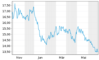 Chart KraneS.El.Ve.Fu.Mo.ESG Scr.ETF USD  - 1 an