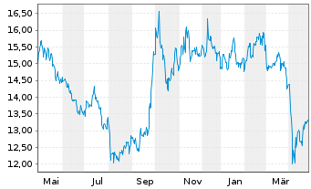 Chart KraneS.El.Ve.Fu.Mo.ESG Scr.ETF USD  - 1 an