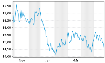 Chart KraneS.El.Ve.Fu.Mo.ESG Scr.ETF USD  - 1 Year