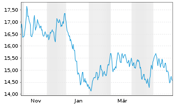 Chart KraneS.El.Ve.Fu.Mo.ESG Scr.ETF USD  - 1 an