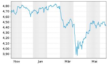 Chart Fidelity Gl.Quality Income ETF USD Acc. - 1 Year