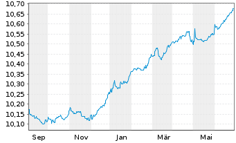 Chart HSBC-CN GLBI ETFCHEURDLA USD - 1 an