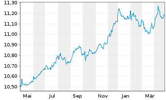 Chart HSBC-CN GLBI ETFCHEURDLA USD - 1 an