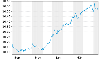 Chart HSBC-CN GLBI ETFCHEURDLA USD - 1 Jahr