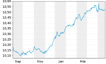 Chart HSBC-CN GLBI ETFCHEURDLA USD - 1 Year