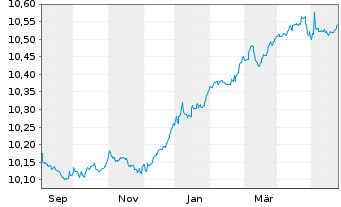 Chart HSBC-CN GLBI ETFCHEURDLA USD - 1 an