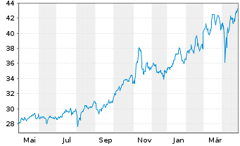 Chart VanEck ETFs-VanEck Defense ETF - 1 an