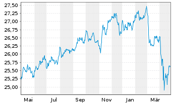 Chart FLS-Fr.Cath.Prin.EM Sov.D.ETF - 1 an