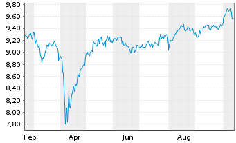 Chart Xtr.IE-Xtr.MSCI Wld EX USA ETF - 1 Jahr