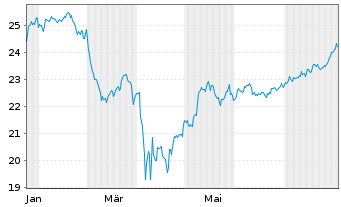 Chart Fra.Tem.ICAV-Fr.US Di.Tilt ETF USD Dis. - 1 Jahr