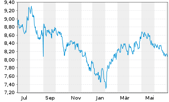 Chart HSBC ETFs-HSBC MSCI Ch.A U.E. USD - 1 an