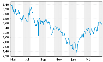 Chart HSBC ETFs-HSBC MSCI Ch.A U.E. USD - 1 Jahr