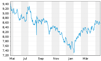 Chart HSBC ETFs-HSBC MSCI Ch.A U.E. USD - 1 Year