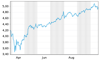 Chart iShs VII-Nasdaq 100 Top 30 - 1 Year