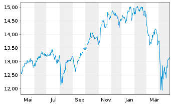 Chart AXA ETF-ACT CLIMATE Eq. USD - 1 Jahr