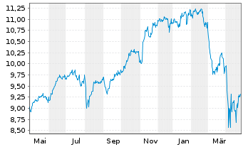 Chart Xtr.(IE) - S+P 500 - 1 an