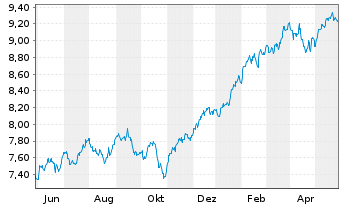 Chart Xtr.(IE) - S+P 500 - 1 Jahr