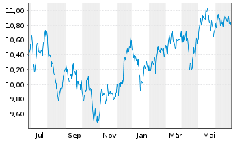 Chart L.G.ETF-Asia P.e.Jap.ESG Ex.P. USD - 1 Jahr