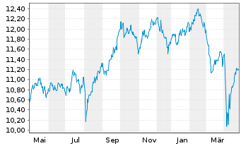 Chart L.G.ETF-Asia P.e.Jap.ESG Ex.P. USD - 1 Jahr