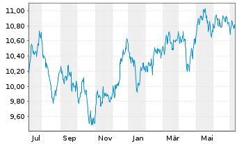 Chart L.G.ETF-Asia P.e.Jap.ESG Ex.P. USD - 1 an