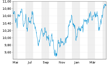 Chart L.G.ETF-Asia P.e.Jap.ESG Ex.P. USD - 1 Year