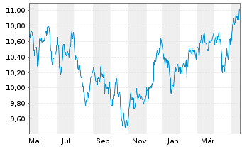 Chart L.G.ETF-Asia P.e.Jap.ESG Ex.P. USD - 1 Jahr