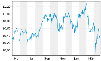 Chart Amundi S&P Global Consumer Staples ESG UCITS ETF - 1 Year