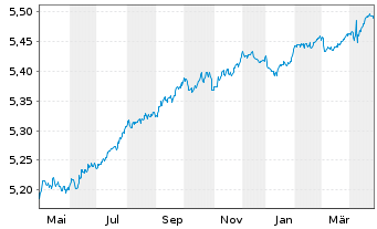 Chart iShsV-iBds Dec 2027 Te.EO Co. - 1 an