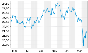 Chart FT ICAV-Fr.Future of Food UETF - 1 an