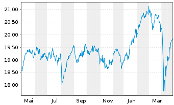 Chart HSBC MSCI EUROPE UCITS ETF - 1 Year