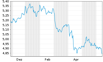 Chart IMII-I.BltShs 2026 DL C.Bd ETF - 1 an