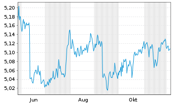 Chart InvescoM2-Gl HY Co B ESG Cl.T. Reg.Shs EUR Dis. oN - 1 Year