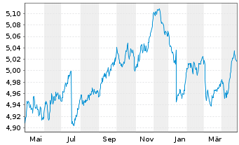 Chart iSh3-EOCoBd ESG Pa-AlClETF - 1 an